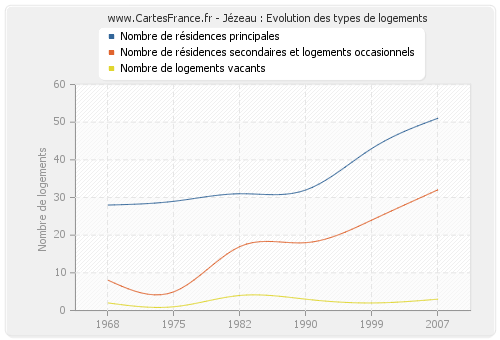 Jézeau : Evolution des types de logements