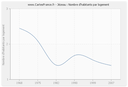 Jézeau : Nombre d'habitants par logement