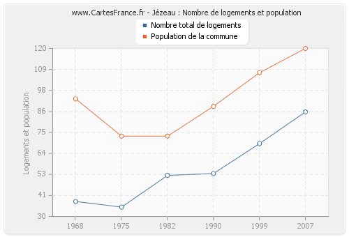 Jézeau : Nombre de logements et population