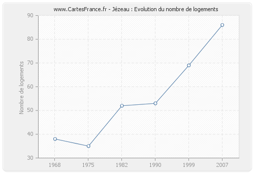 Jézeau : Evolution du nombre de logements