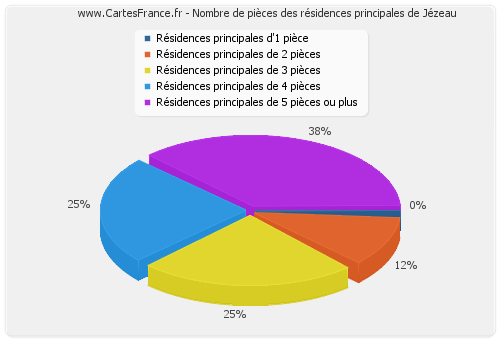 Nombre de pièces des résidences principales de Jézeau