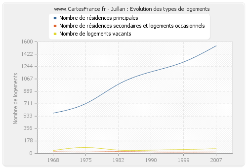 Juillan : Evolution des types de logements