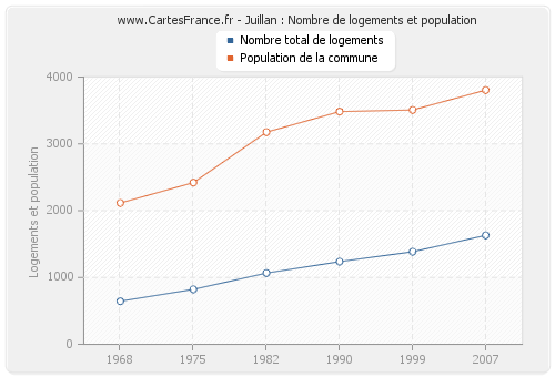 Juillan : Nombre de logements et population