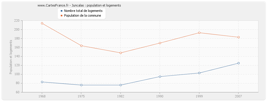 Juncalas : population et logements