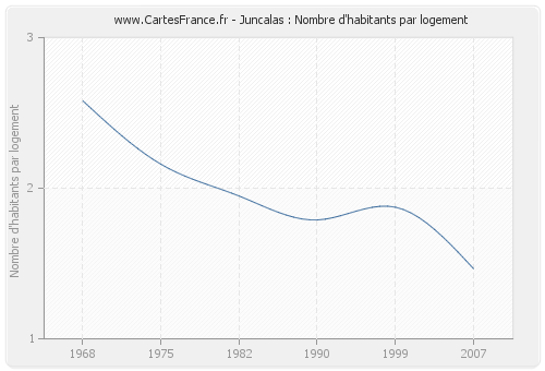 Juncalas : Nombre d'habitants par logement