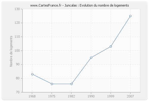 Juncalas : Evolution du nombre de logements