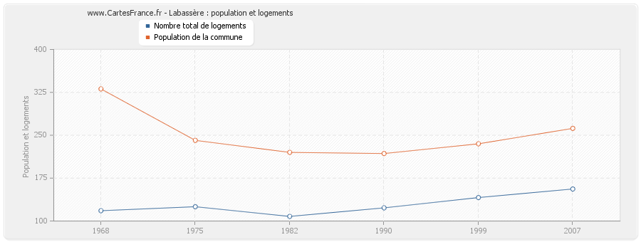 Labassère : population et logements