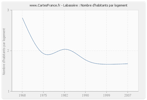 Labassère : Nombre d'habitants par logement