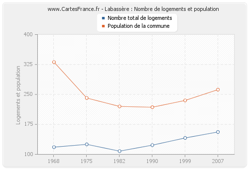 Labassère : Nombre de logements et population