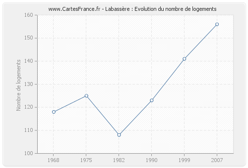 Labassère : Evolution du nombre de logements