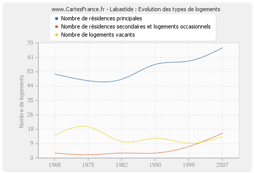 Labastide : Evolution des types de logements