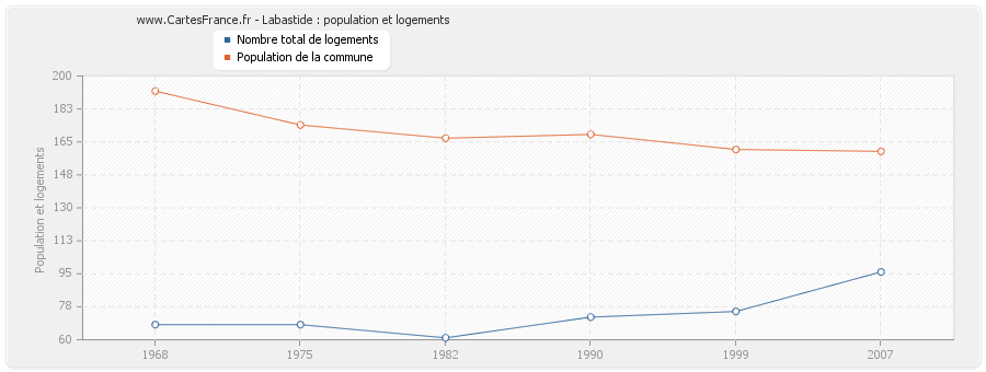 Labastide : population et logements