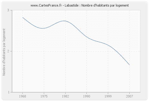 Labastide : Nombre d'habitants par logement