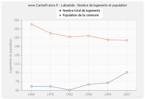Labastide : Nombre de logements et population