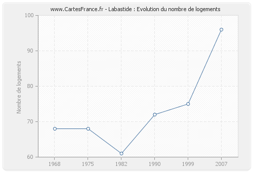 Labastide : Evolution du nombre de logements