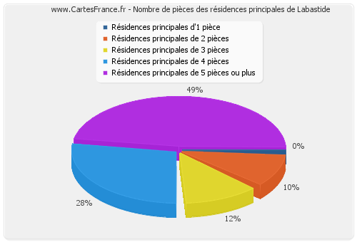 Nombre de pièces des résidences principales de Labastide