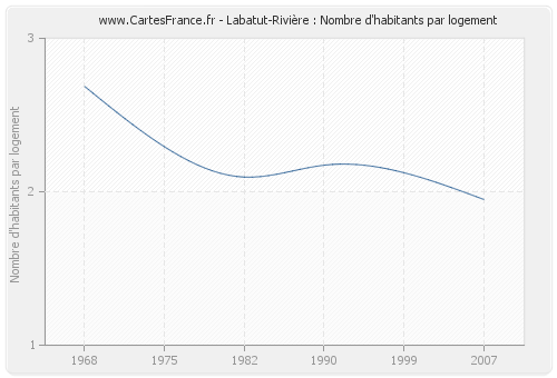 Labatut-Rivière : Nombre d'habitants par logement