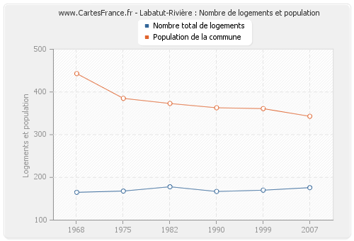 Labatut-Rivière : Nombre de logements et population