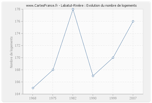 Labatut-Rivière : Evolution du nombre de logements