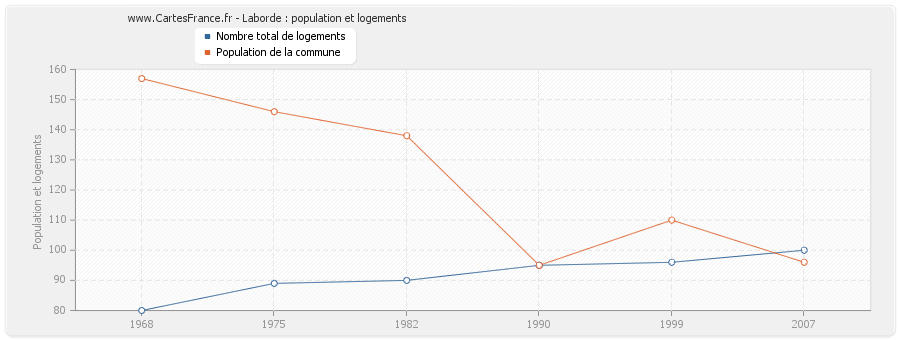 Laborde : population et logements