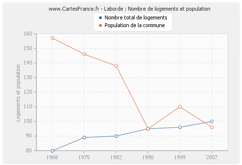 Laborde : Nombre de logements et population