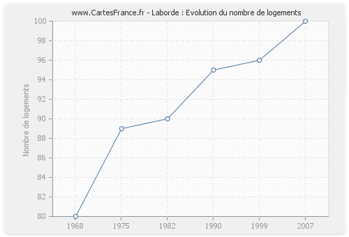 Laborde : Evolution du nombre de logements