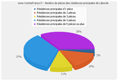 Nombre de pièces des résidences principales de Laborde