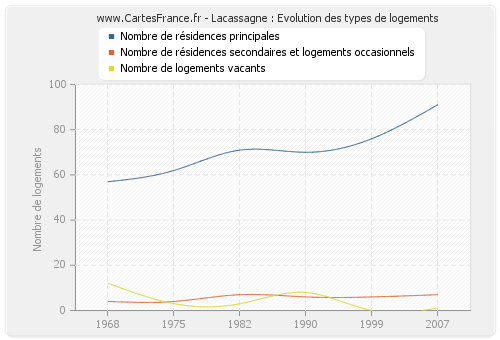 Lacassagne : Evolution des types de logements