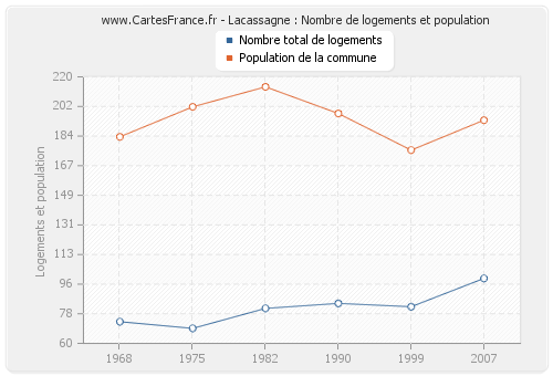 Lacassagne : Nombre de logements et population