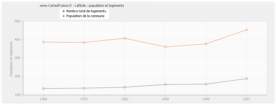 Lafitole : population et logements