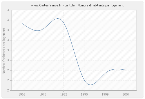 Lafitole : Nombre d'habitants par logement