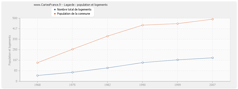 Lagarde : population et logements