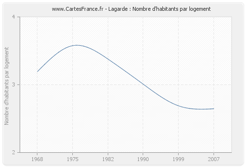 Lagarde : Nombre d'habitants par logement