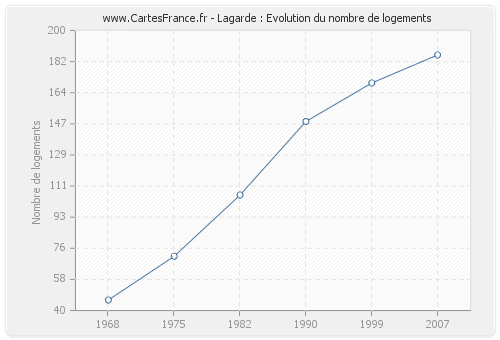 Lagarde : Evolution du nombre de logements