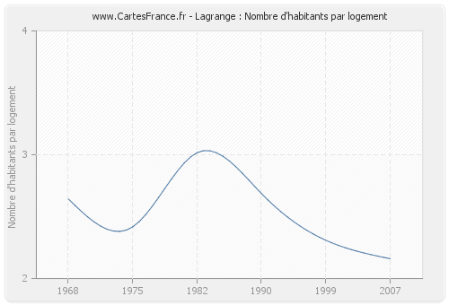 Lagrange : Nombre d'habitants par logement