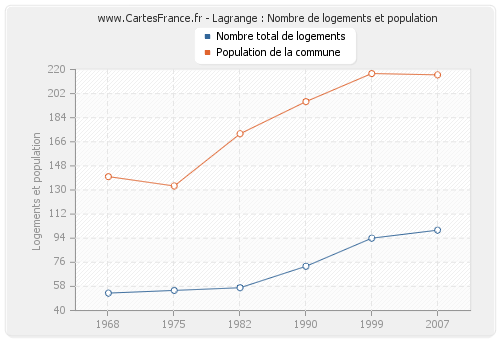 Lagrange : Nombre de logements et population