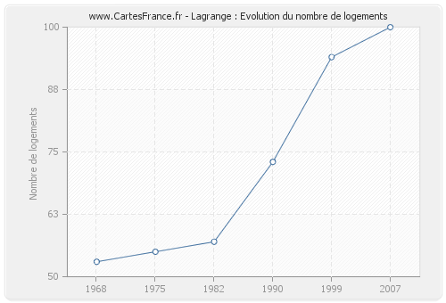 Lagrange : Evolution du nombre de logements