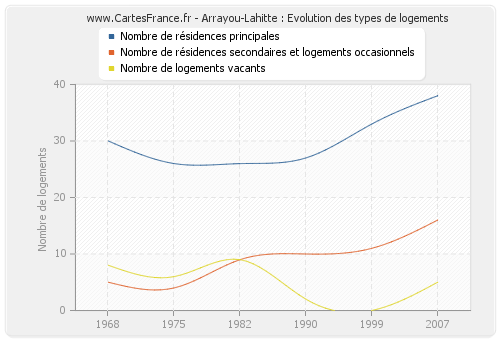 Arrayou-Lahitte : Evolution des types de logements