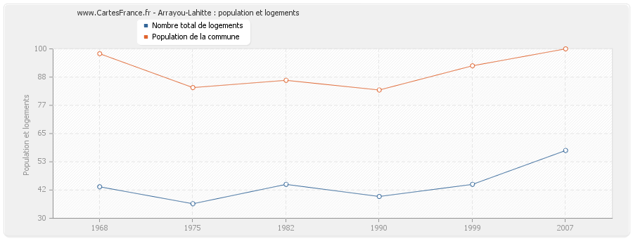 Arrayou-Lahitte : population et logements