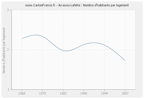 Arrayou-Lahitte : Nombre d'habitants par logement