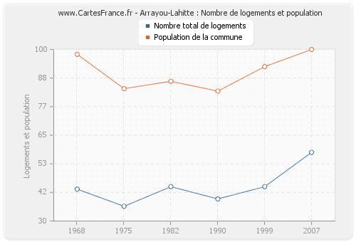 Arrayou-Lahitte : Nombre de logements et population