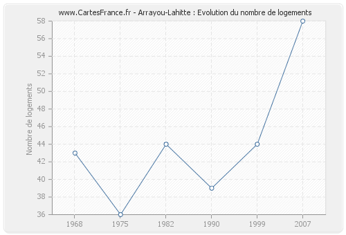 Arrayou-Lahitte : Evolution du nombre de logements