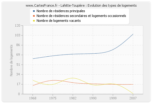 Lahitte-Toupière : Evolution des types de logements