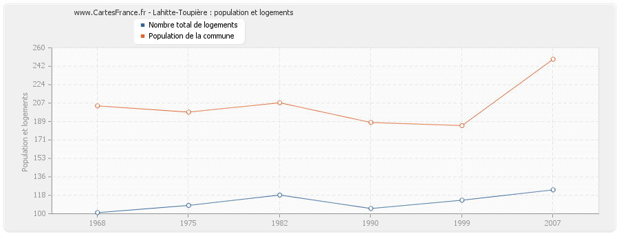 Lahitte-Toupière : population et logements