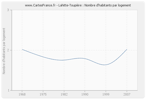 Lahitte-Toupière : Nombre d'habitants par logement