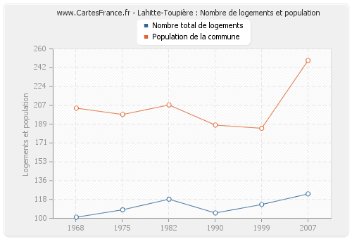 Lahitte-Toupière : Nombre de logements et population