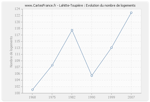 Lahitte-Toupière : Evolution du nombre de logements