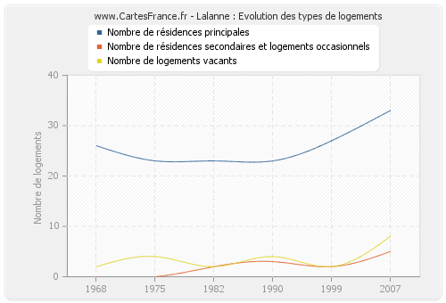 Lalanne : Evolution des types de logements