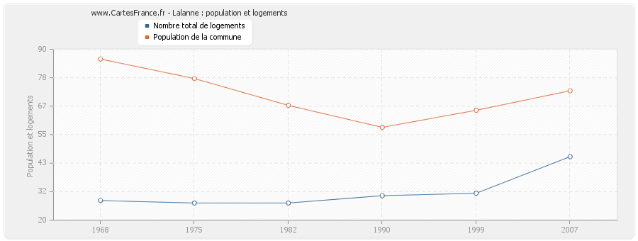 Lalanne : population et logements