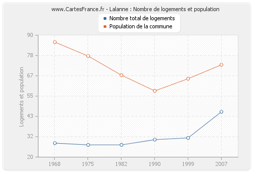 Lalanne : Nombre de logements et population